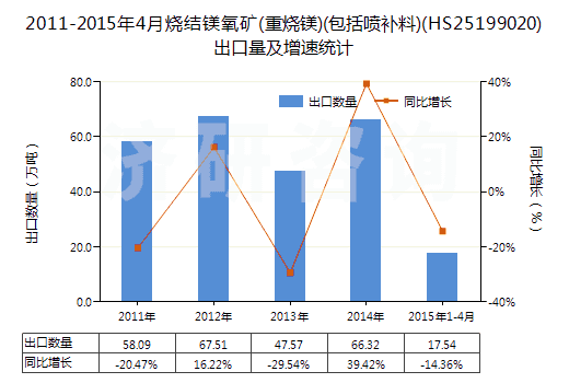 2011-2015年4月燒結(jié)鎂氧礦(重?zé)V)(包括噴補(bǔ)料)(HS25199020)出口量及增速統(tǒng)計(jì) 2011-2015年4月燒結(jié)鎂氧礦(重?zé)V)(包括噴補(bǔ)料)(HS25199020)出口量及增速統(tǒng)計(jì)